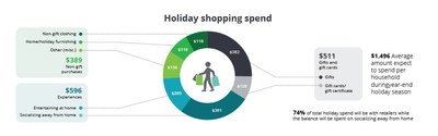 Holiday shopping spend