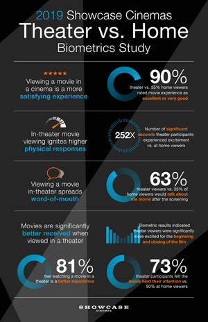 First-Ever Biometrics Movie-viewing Research By Showcase Cinemas Reveals Theater Atmosphere Elicits Stronger Neurological Response than Home-setting