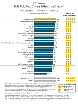 Auto Insurance Claims Satisfaction Reaches Record High as Carriers Refine Time-Consuming Processes, J.D. Power Finds