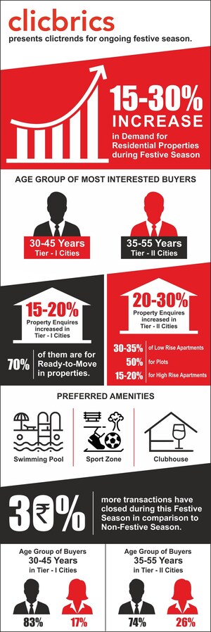 Clicbrics Unveils Real Estate Festive Buying Trends
