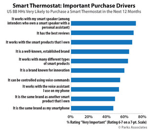 Parks Associates: 23% of US Broadband Households Reporting Intentions to Purchase a Smart Thermostat in 2019