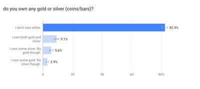 New Survey Reveals 12% Of The American Population Owns Gold, While 14.7 ...