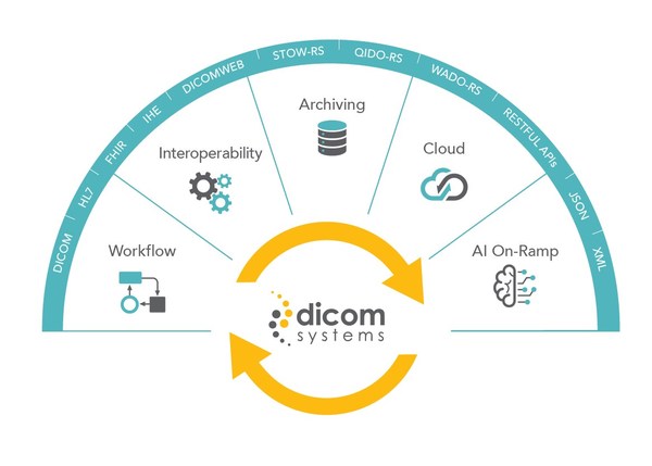 Unifier by Dicom Systems performs comprehensive Enterprise Imaging functions including those described in the patent, user-configurable radiological data transformation, integration, routing and archiving engine
