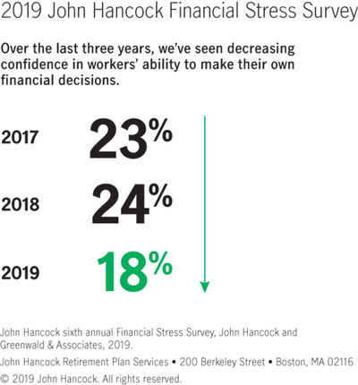 Over the last three years workers' confidence in their ability to make their own financial decisions has decreased. (CNW Group/John Hancock Retirement)