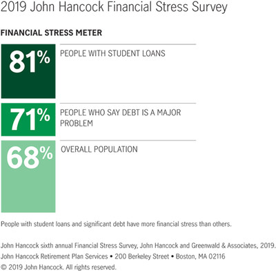 Financial Stress Meter (CNW Group/John Hancock Retirement)