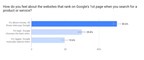 51% Of Americans Question the Credibility of Google's 1st Page Rankings