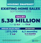 Existing-Home Sales Decrease 2.2% in September
