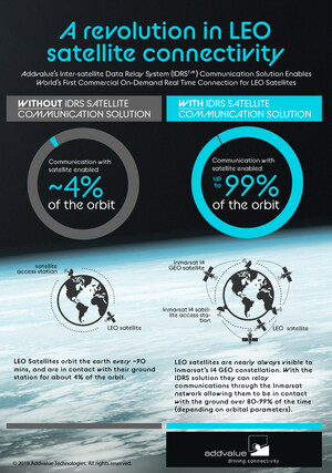 Addvalue and Capella Move a Step Closer to Launching the First Satellite Equipped with Addvalue's "Always-Available" Communications Solution for Enhanced LEO Constellation Management