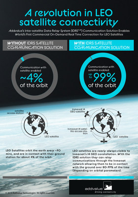Addvalue's Inter-satellite Data Relay System (IDRS) Enables World's First Commercial On-Demand Real Time Connection for LEO Satellites Addvalue's Inter-satellite Data Relay System (IDRS) Enables World's First Commercial On-Demand Real Time Connection for LEO Satellites