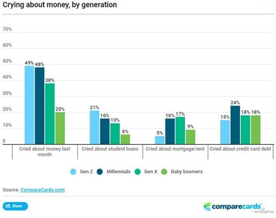 Crying about money, by generation - CompareCards.com