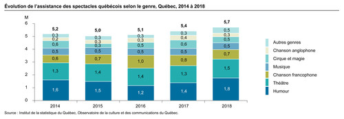Évolution de l'assistance des spectacles québécois selon le genre, Québec, 2014 à 2018 (Groupe CNW/Institut de la statistique du Québec)