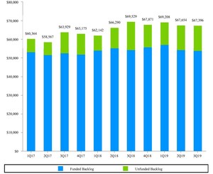 General Dynamics Reports Third-Quarter 2019 Results