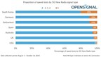 Opensignal Analyzes USA Standing in Global 5G Race at MWC Los Angeles