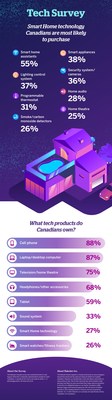 Tech products Canadians currently own and smart home technology they plan on buying this year. (CNW Group/Rakuten.ca)