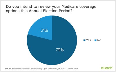 79% of Medicare survey respondents intend to review their coverage options this open enrollment season, according to eHealth's report. 79% of Medicare survey respondents intend to review their coverage options this open enrollment season, according to eHealth's report.