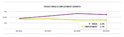 Chart 1: Yearly Wage & Employment Growth – September 2019, according to the ADP Workforce Vitality Report by the ADP Research Institute
