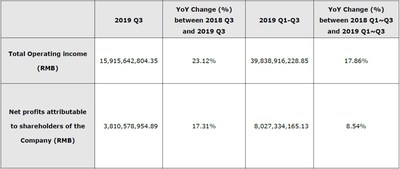 Hikvision Q3 2019 financial results