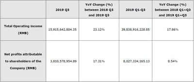 Resultados financeiros do 3T de 2019 da Hikvision (PRNewsfoto/Hikvision Digital Technology Co)