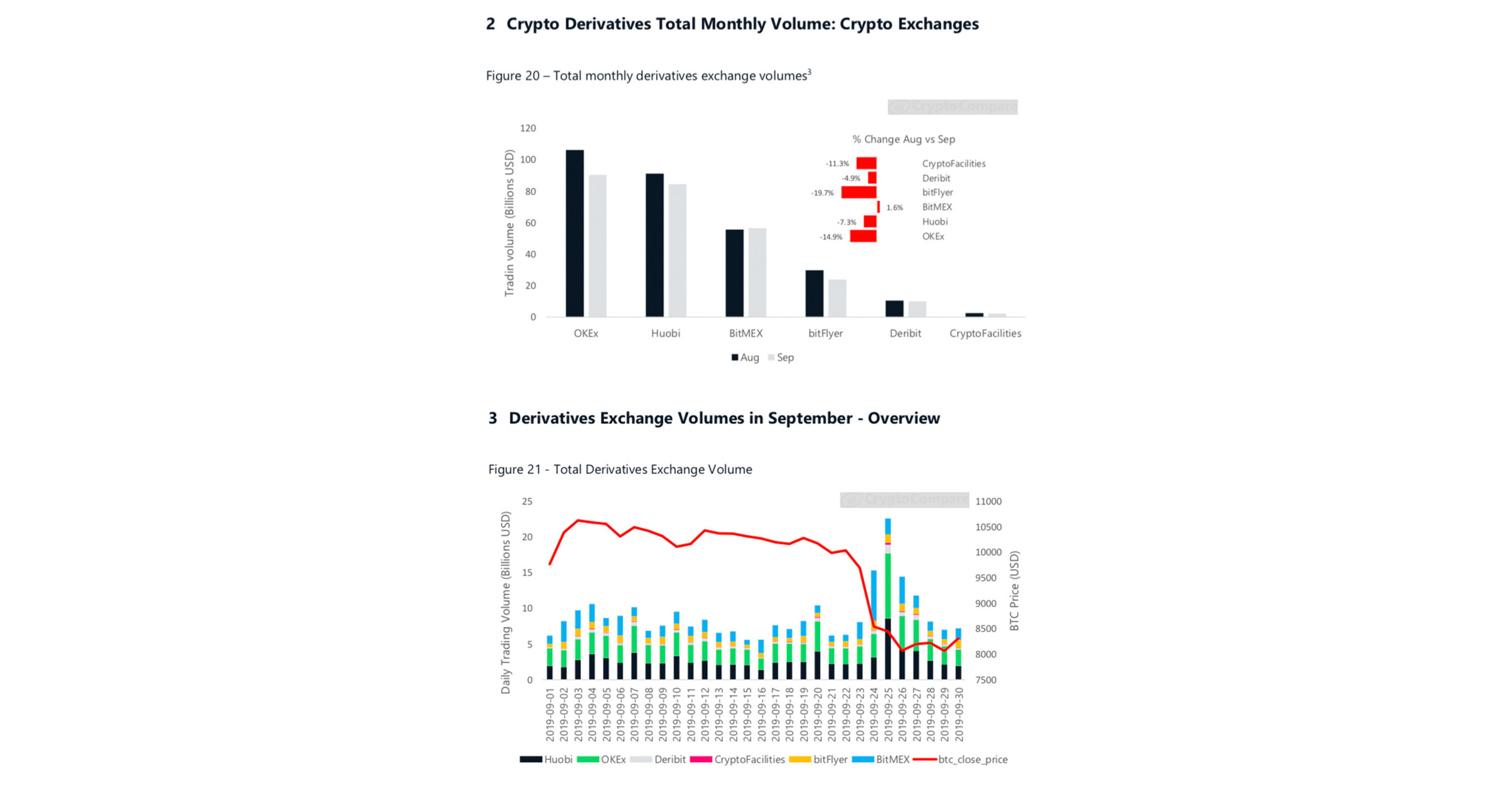 OKEx Topped Derivatives Total Trading Volume for September, Says  CryptoCompare Report