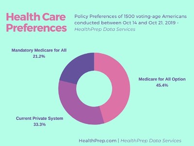 Survey: Election May Flip on Implementation of Medicare for All