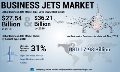 Business Jets Market Analysis, Insights and Forecast, 2015-2026