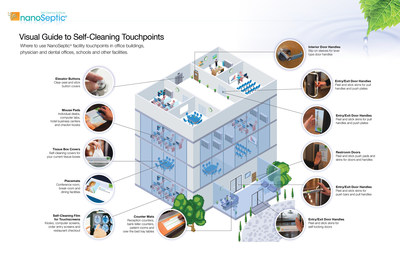 A visual guide to self-cleaning facility touchpoints: Which NanoSeptic products to use and where.
