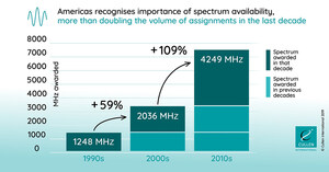 New Mobile Spectrum Assignments in the Americas More Than Doubled in the Last Decade, New Research from Cullen International Reveals