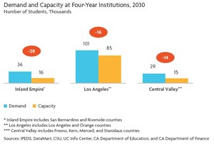 New College Futures Report: 144K Qualified Students Annually Will Be Turned Away from California Colleges &amp; Universities