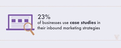 Customers Rely on Reviews for Purchases, But Only 32% of Businesses Use Them According to New Survey