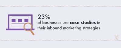 23% of businesses use case studies