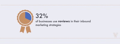 32% of businesses use reviews