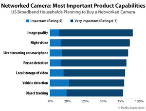 Parks Associates: DIY/Self-Installation Dominates New Networked Camera Purchases, But Video Storage Offers Future Revenue Opportunities