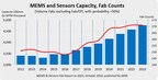 Global MEMS and Sensors Fab Capacity to Grow 25 Percent Through 2023, SEMI Reports