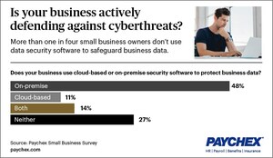One-in-Four Businesses Do Not Use Data Security Software to Defend Against Cyberthreats