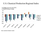 U.S. Chemical Production Rises In All Regions In September