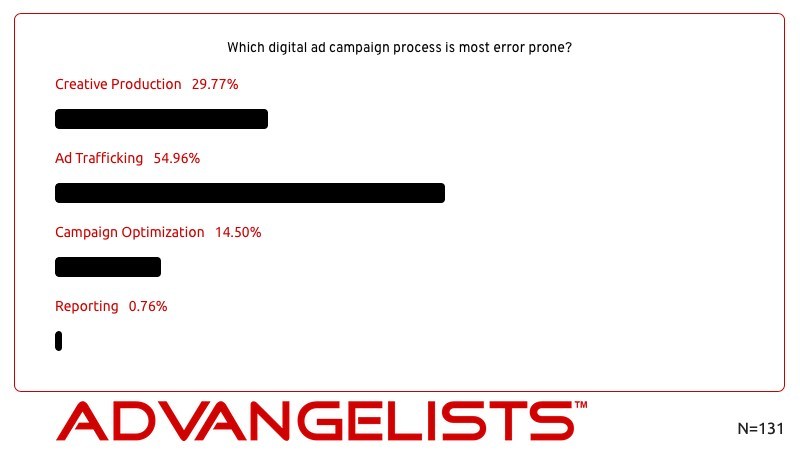 Results from Advangelists Ad Operations Poll identifies industry challenges with Ad Trafficking