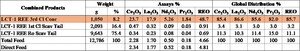 Defense Metals Metallurgy Study Returns 48.7% Rare Earth Oxide Concentrate Grade and 85.7% Recovery for Wicheeda Rare Earth Element Property