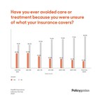 Health insurance confusion is growing in America, Policygenius annual survey finds