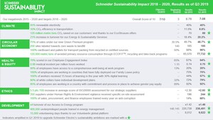 Schneider Sustainability Impact 2018-2020 achieves 2019 7/10 target a quarter in advance with a 7.08/10 score