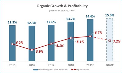 Source: AEC Advisors' 2019 Confidential KPI Survey