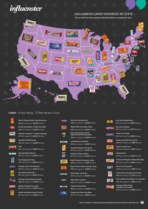 Influenster Launches Annual Halloween Candy Infographic Influenster Launches Annual Halloween Candy Infographic