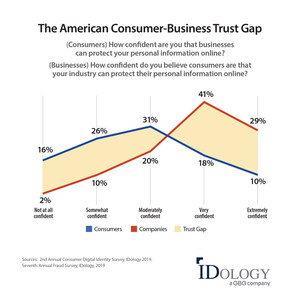 Businesses See Costly Decline of Consumer Trust as a Result of Large-Scale Data Breaches According to Annual IDology Fraud Report