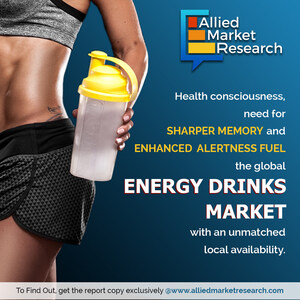 Global Energy Drinks Market to Grow at a CAGR of 7.20% From 2019 to 2026: AMR