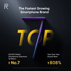 realme Becomes the Fastest Growing Smartphone Brand, Currently Ranking No. 7