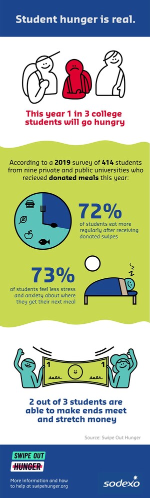 Sodexo and Swipe Out Hunger Take Action to Combat Food Insecurity on College Campuses