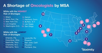 MSAs with the highest risk of an oncologist shortage. MSAs with the highest risk of an oncologist shortage.