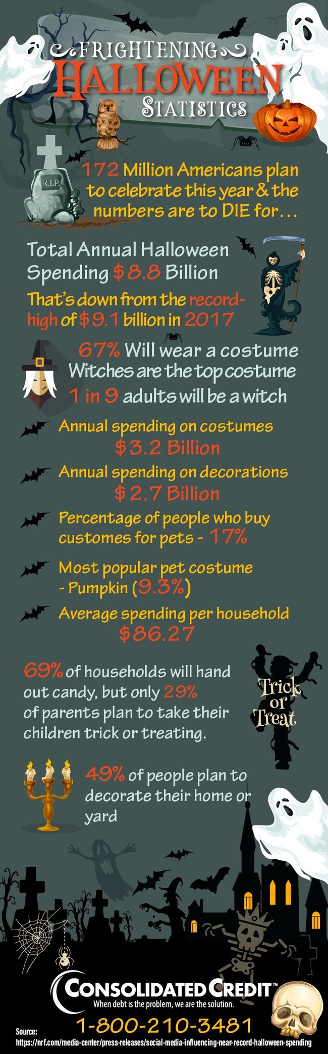 Scary Spending Stories Halloween and Social Media 2019
