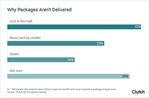 Half of Online Shoppers Did Not Receive a Package They Ordered in Past 6 Months. How Can Consumers Protect Their Deliveries?