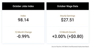 Small Business Wage Growth Gains Momentum, Job Growth Holds Steady in October