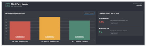 An example of the SpyCloud Third Party Insight dashboard showing the distribution of high, medium, and low risk ratings among a company's partners.